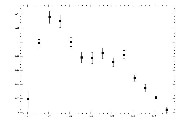 Plot measurement data