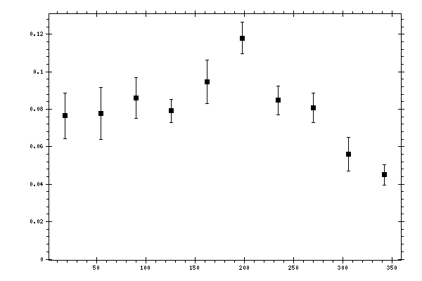 Plot measurement data