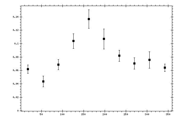 Plot measurement data