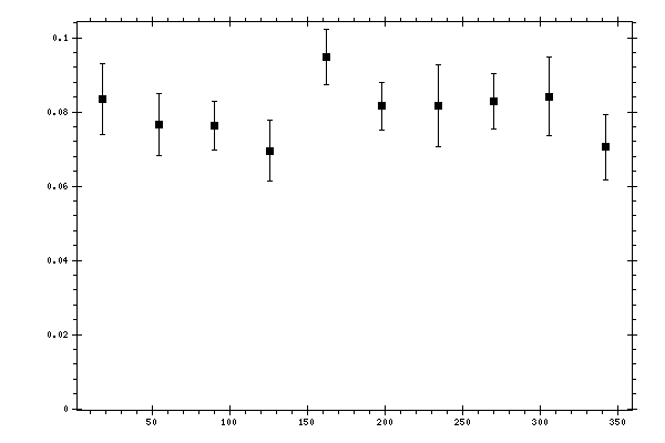 Plot measurement data