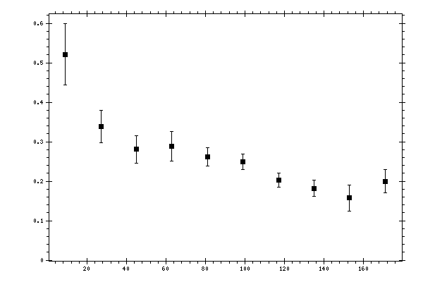Plot measurement data
