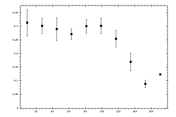 Plot measurement data