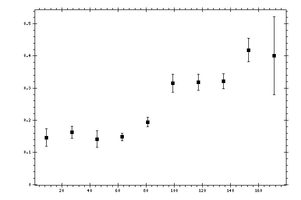Plot measurement data