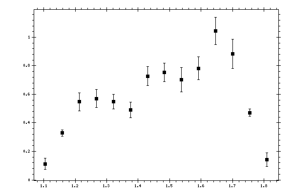 Plot measurement data
