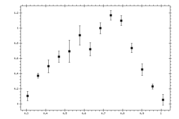 Plot measurement data