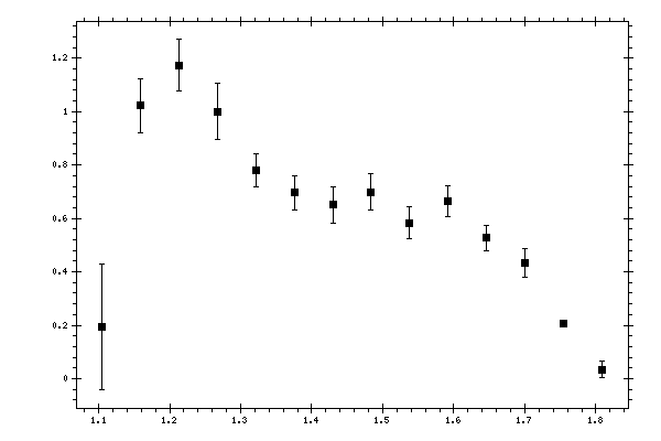 Plot measurement data