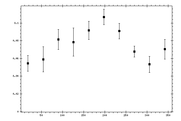 Plot measurement data