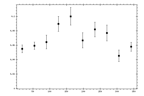 Plot measurement data