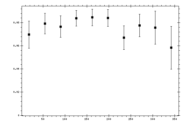 Plot measurement data