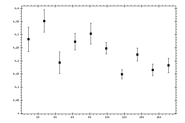Plot measurement data