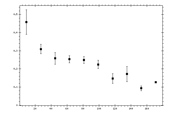 Plot measurement data