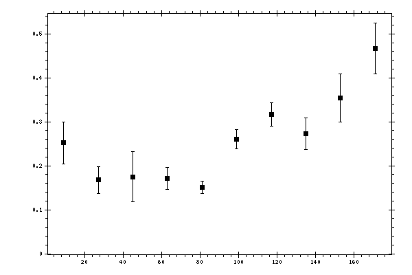 Plot measurement data