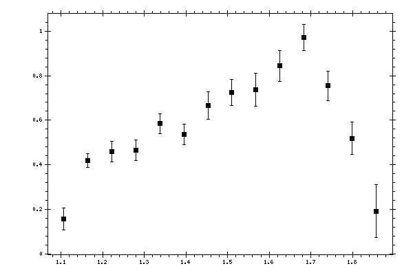 Plot measurement data