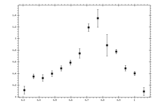 Plot measurement data