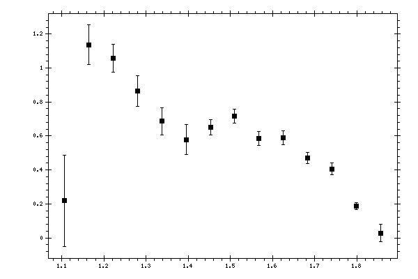 Plot measurement data