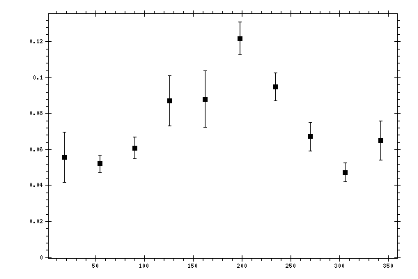 Plot measurement data