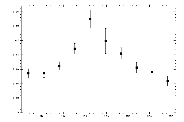 Plot measurement data