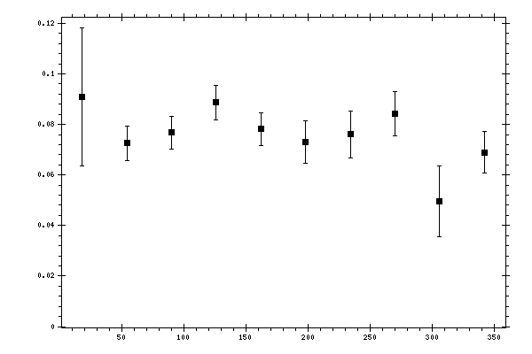 Plot measurement data