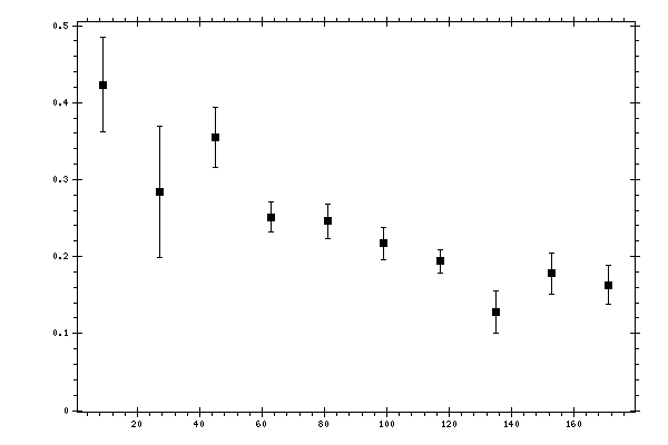 Plot measurement data