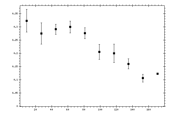 Plot measurement data