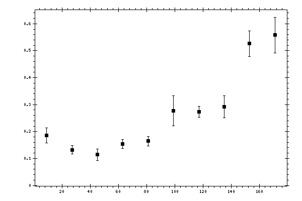Plot measurement data