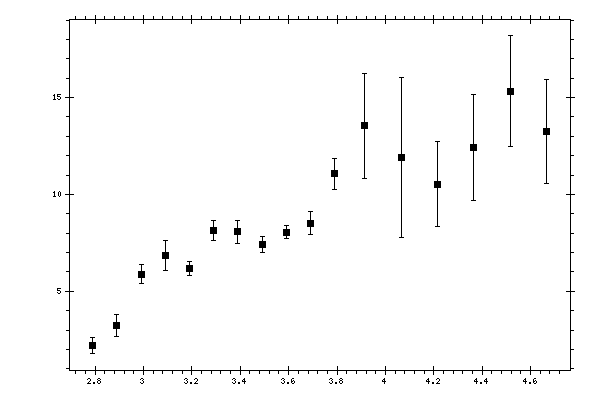 Plot measurement data