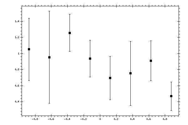 Plot measurement data