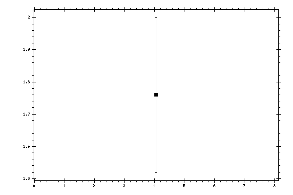 Plot measurement data