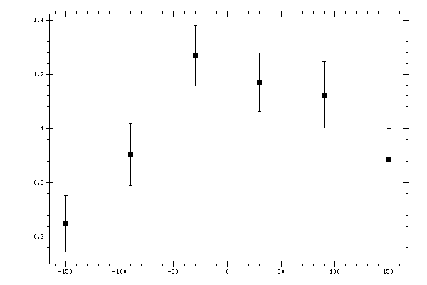 Plot measurement data