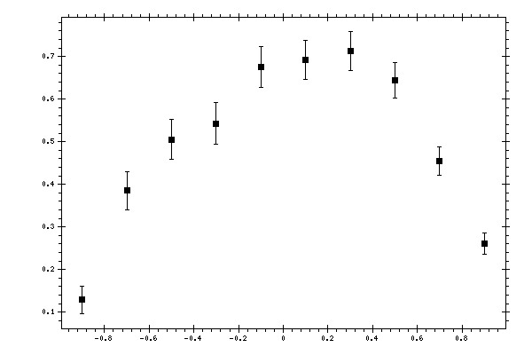 Plot measurement data