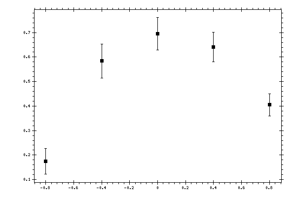 Plot measurement data