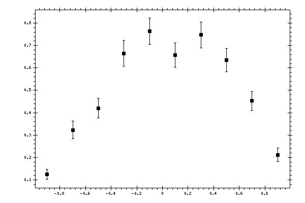 Plot measurement data