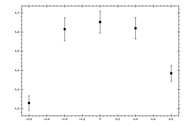 Plot measurement data