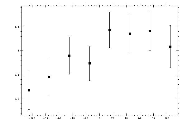 Plot measurement data