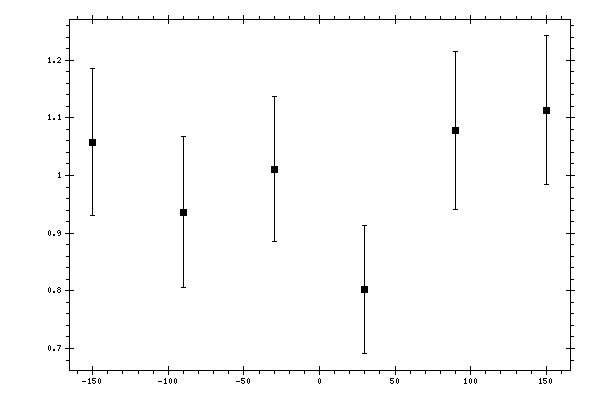 Plot measurement data