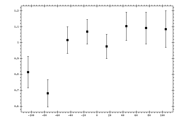 Plot measurement data