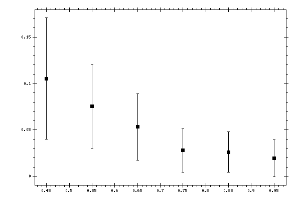 Plot measurement data