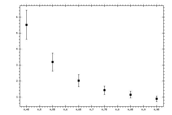 Plot measurement data