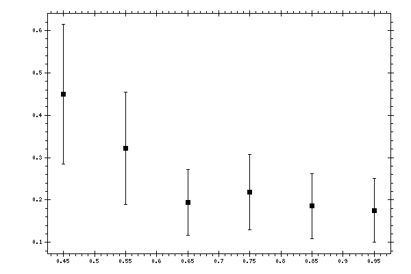 Plot measurement data