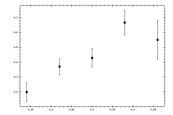 Plot measurement data