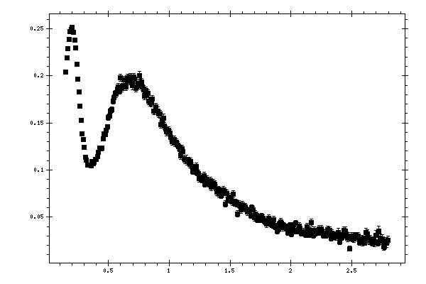 Plot measurement data