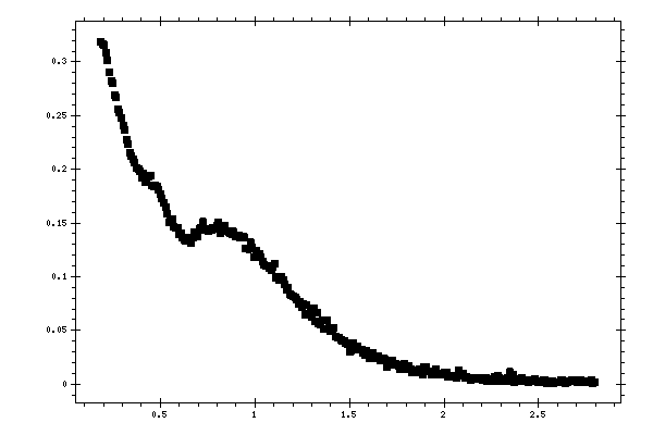 Plot measurement data