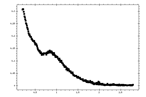 Plot measurement data