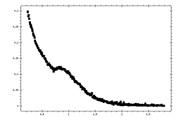 Plot measurement data