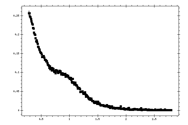 Plot measurement data