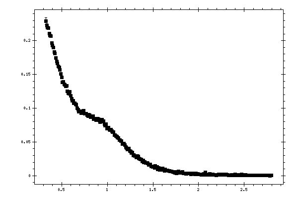 Plot measurement data