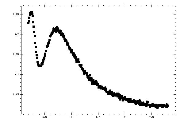 Plot measurement data