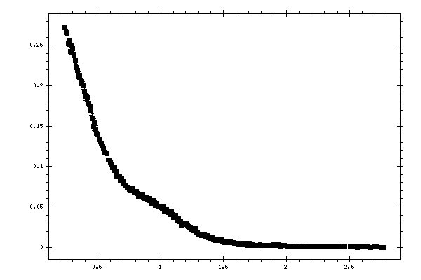 Plot measurement data