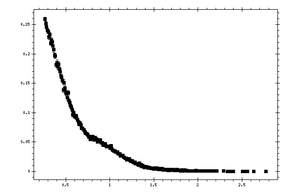 Plot measurement data