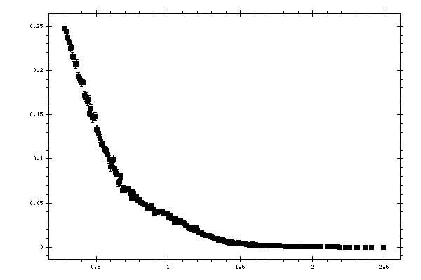 Plot measurement data